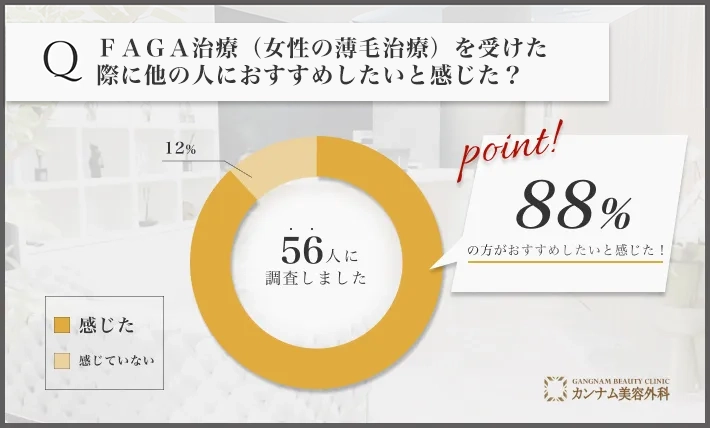 FAGA治療（女性の薄毛治療）に関するアンケート調査「他の人におすすめしたいと感じた割合」