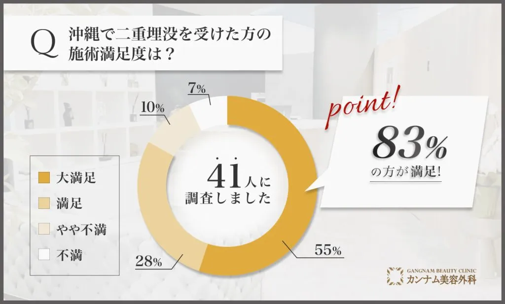 沖縄の二重埋没を担当する先生の施術を受けた経験者の満足度に関する口コミアンケート調査