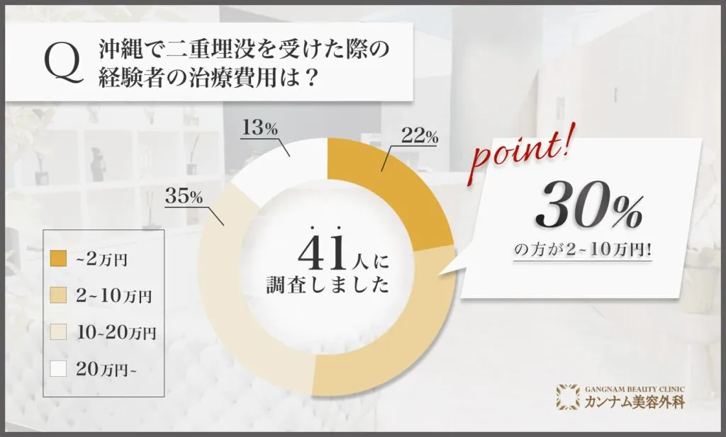 沖縄の二重埋没を担当する先生の施術を受けた経験者への口コミアンケート調査「二重埋没の費用」