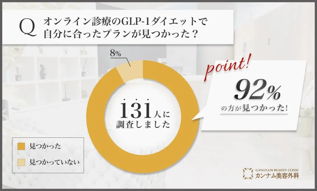 オンライン診療のGLP-1ダイエットを受けた経験者への口コミアンケート調査「GLP-1ダイエットのオンライン診療で自分に合ったプランが見つかった割合」