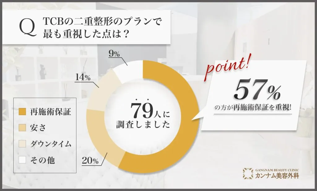 TCBの二重整形を受けた経験者への口コミアンケート調査「二重整形のプランで最も重視した点」