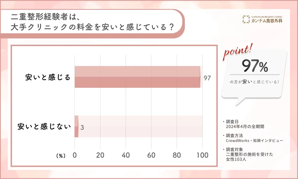 二重整形に関するアンケート調査「大手クリニックの料金を安いと感じている割合」