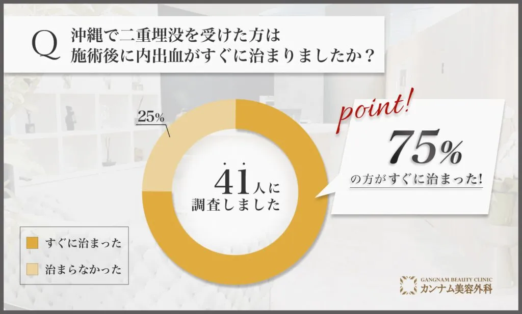 沖縄の二重埋没を担当する先生の施術を受けた経験者への口コミアンケート調査「施術後の内出血がすぐに治まったか」