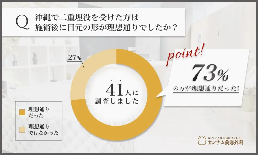 沖縄の二重埋没を担当する先生の施術を受けた経験者への口コミアンケート調査「施術後の目元の形」