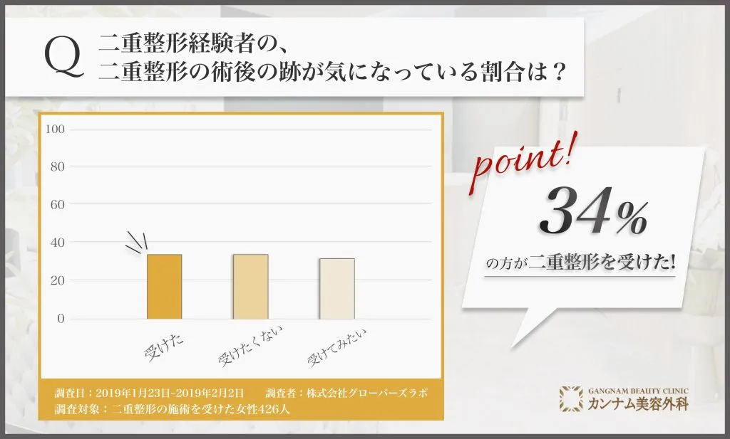 二重整形に関するアンケート調査「二重整形の術後、跡が気になっている割合」