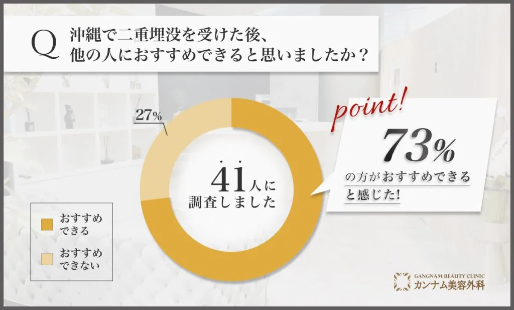 沖縄の二重埋没を担当する先生の施術を受けた経験者への口コミアンケート調査「他の人におすすめできるか」