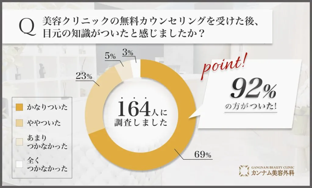 美容クリニックの無料カウンセリング経験者による目元の知識に関するアンケート調査