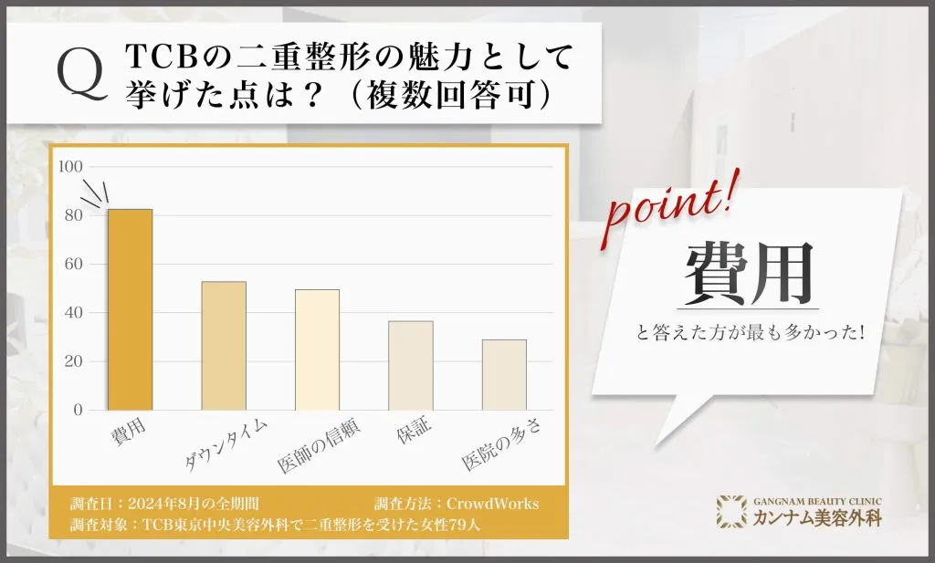 TCBの二重整形を受けた経験者への口コミアンケート調査「TCBを選んだ経験者はどのような点に魅力を感じたのか」