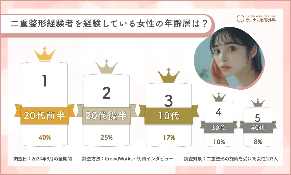 二重整形に関するアンケート調査「二重整形経験者の女性の年齢層」