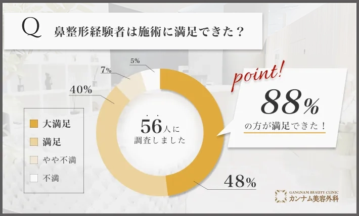 鼻整形に関する経験者の満足度アンケート調査