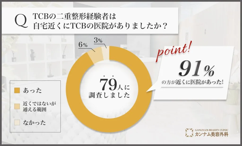 TCBの二重整形を受けた経験者への口コミアンケート調査「自宅近くに医院があったかどうか」