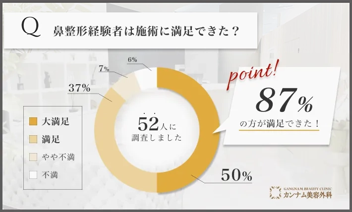 鼻整形に関する経験者の満足度アンケート調査