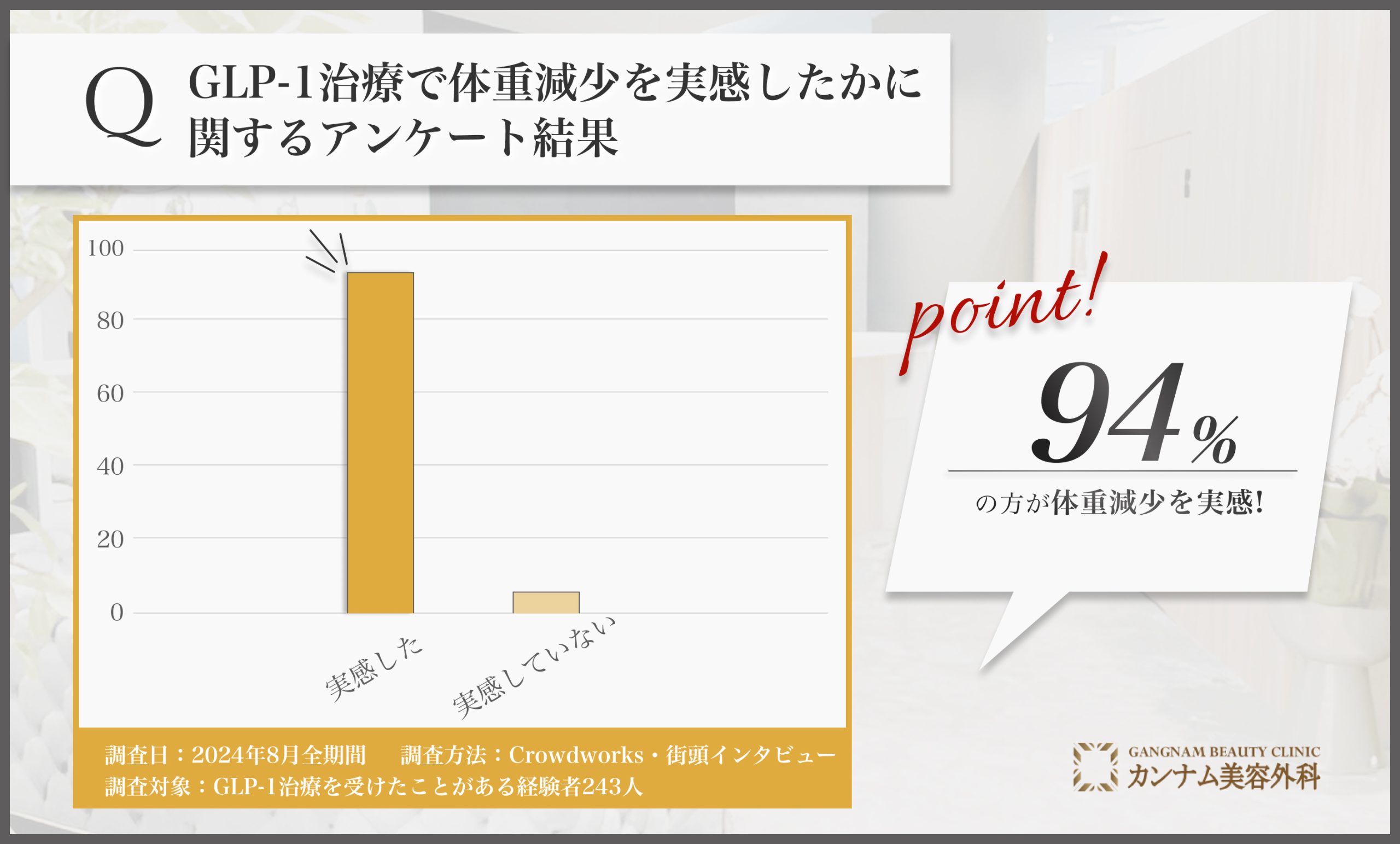 GLP-1治療で体重減少を実感したかに関するアンケート調査