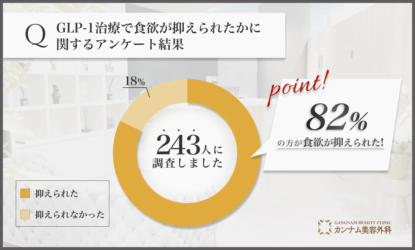 GLP-1治療で満足しているかに関するアンケート調査