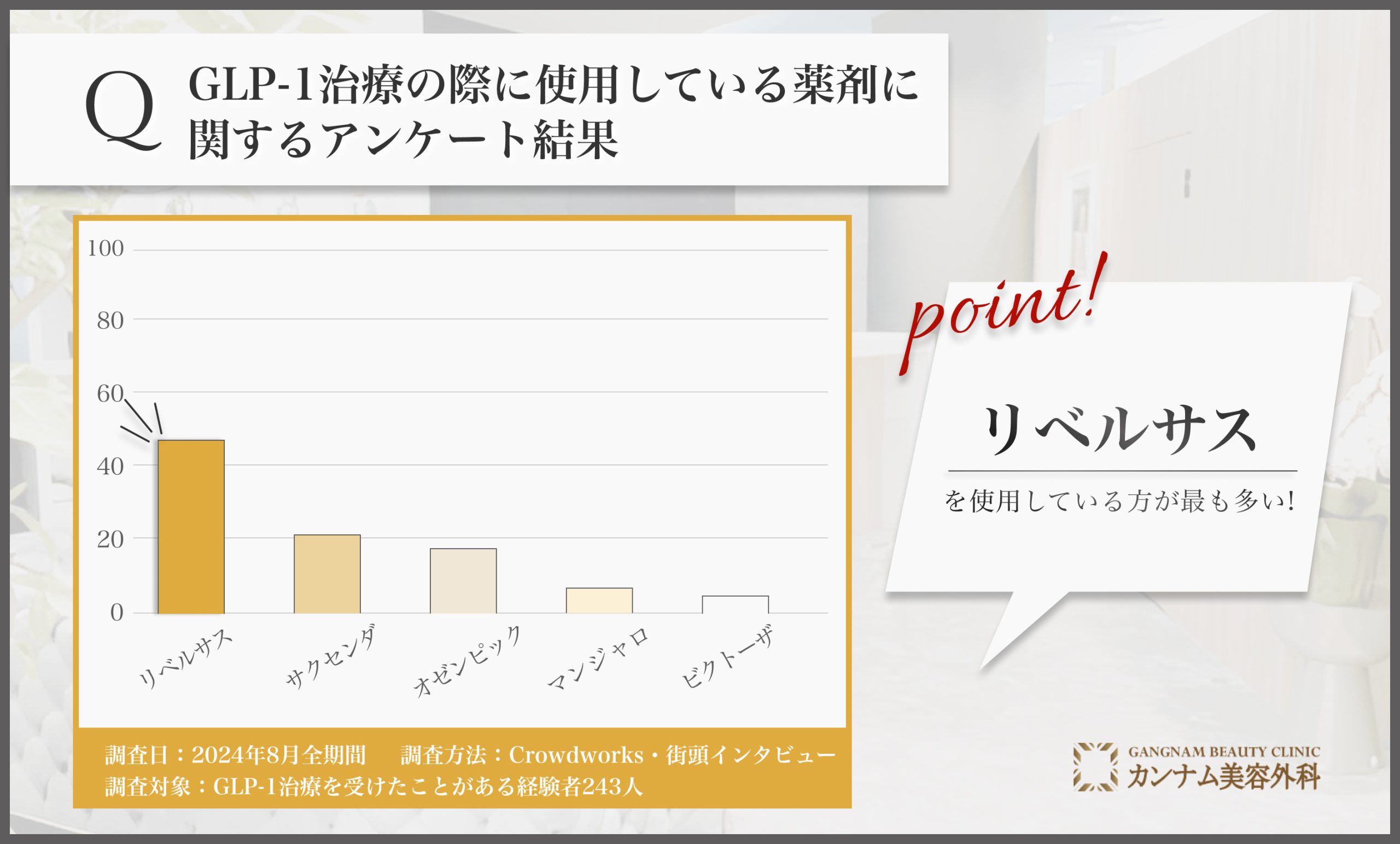 GLP-1治療の際に使用している薬剤に関するアンケート調査