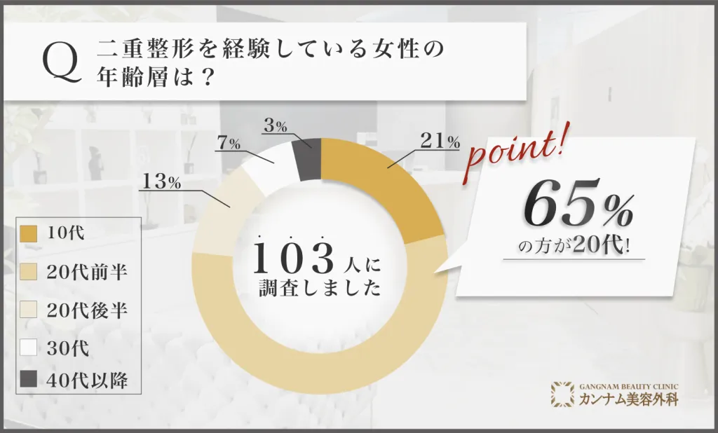 二重整形に関するアンケート調査「二重整形を受けた女性の年齢層」