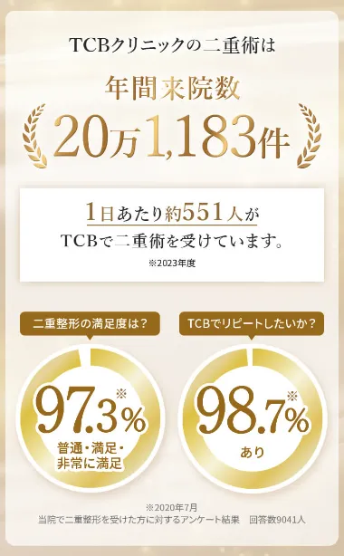 TCBの二重術は年間来院数20万件・満足度97.3%・リピート意向率98.7%