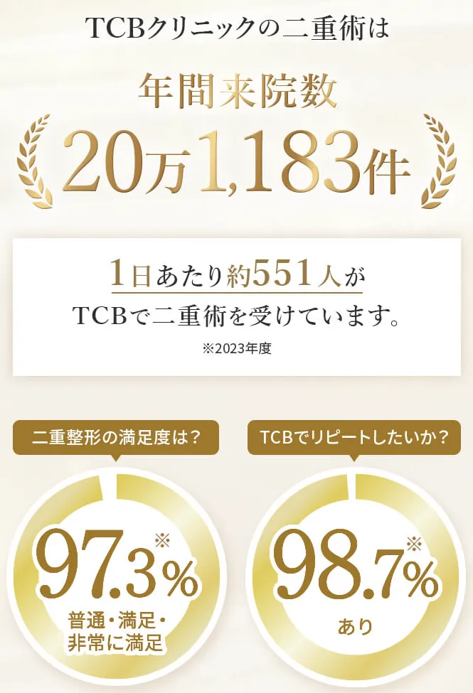 TCBクリニックの二重術は年間来院数20万1183件