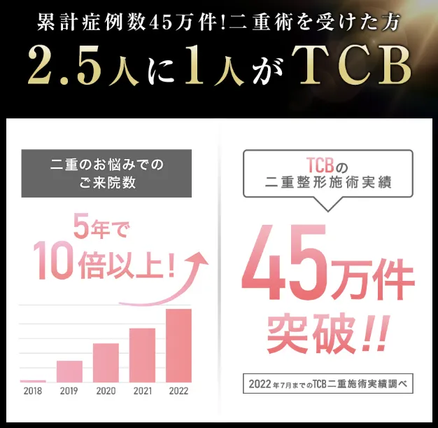 二重整形を受ける2.5人に1人がTCB