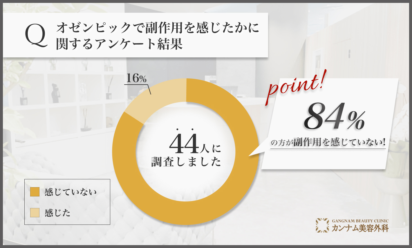 オゼンピックで副作用を感じたかに関するアンケート調査