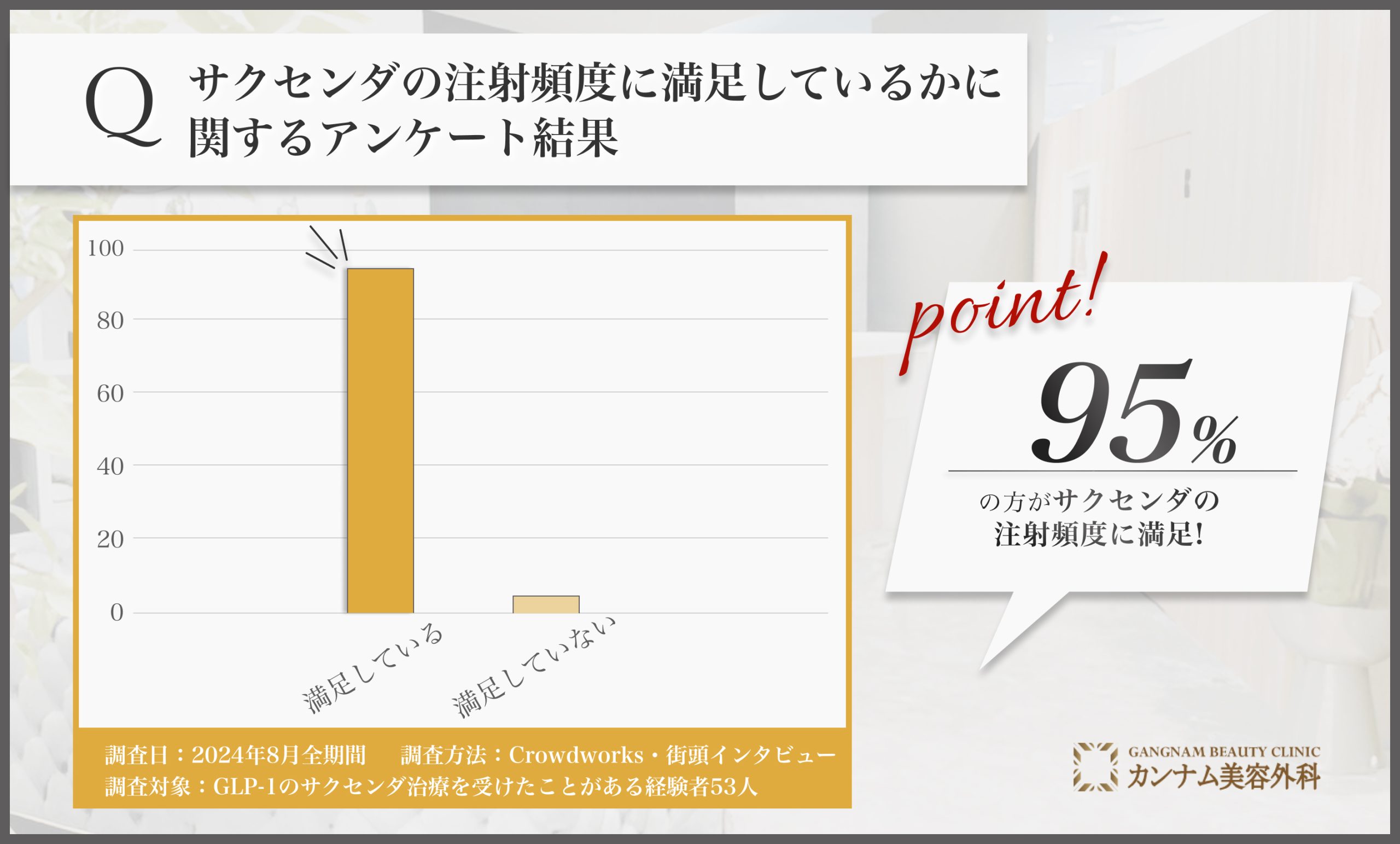 サクセンダの注射頻度に満足しているかに関するアンケート調査