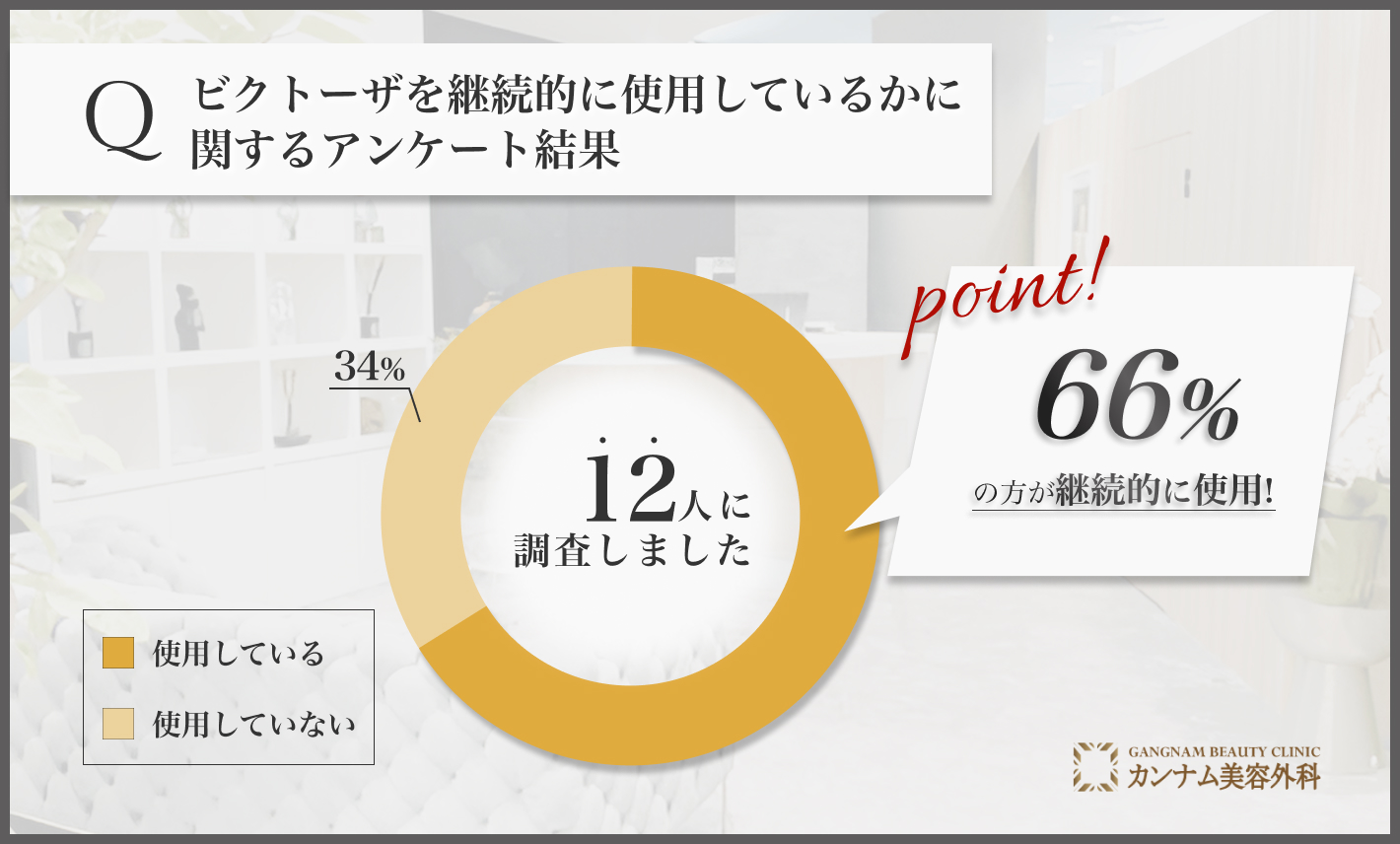 ビクトーザを継続的に使用しているかに関するアンケート調査