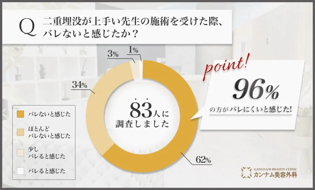 二重埋没が上手い先生の施術を受けた経験者への口コミアンケート調査「バレないと感じたか」