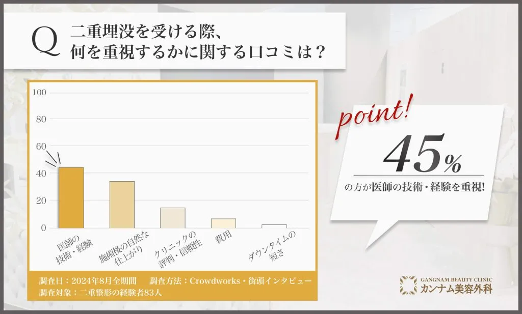 二重埋没を受ける際に、何を重視するかに関する口コミアンケート調査