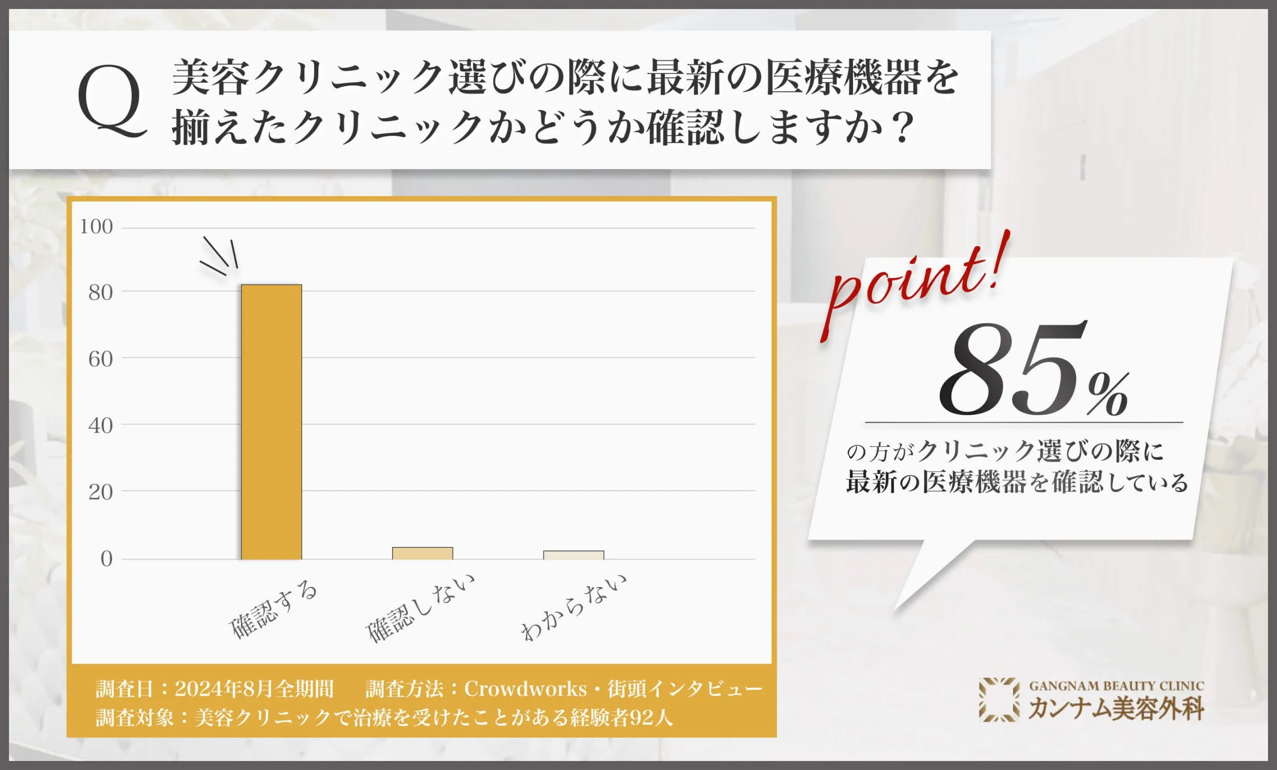 美容クリニック選びにおける最新医療機器の確認に関するアンケート調査