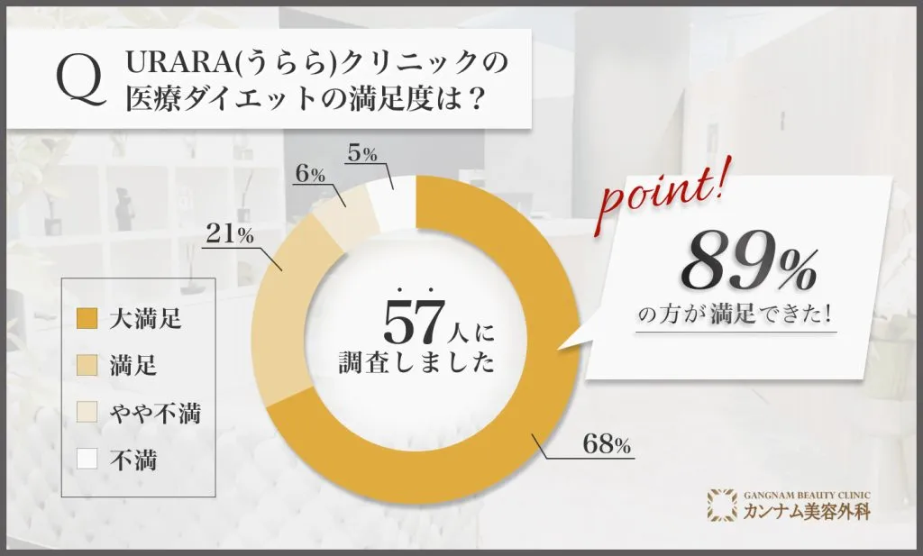 URARA(うらら)クリニックの医療ダイエットの満足度に関する口コミアンケート調査