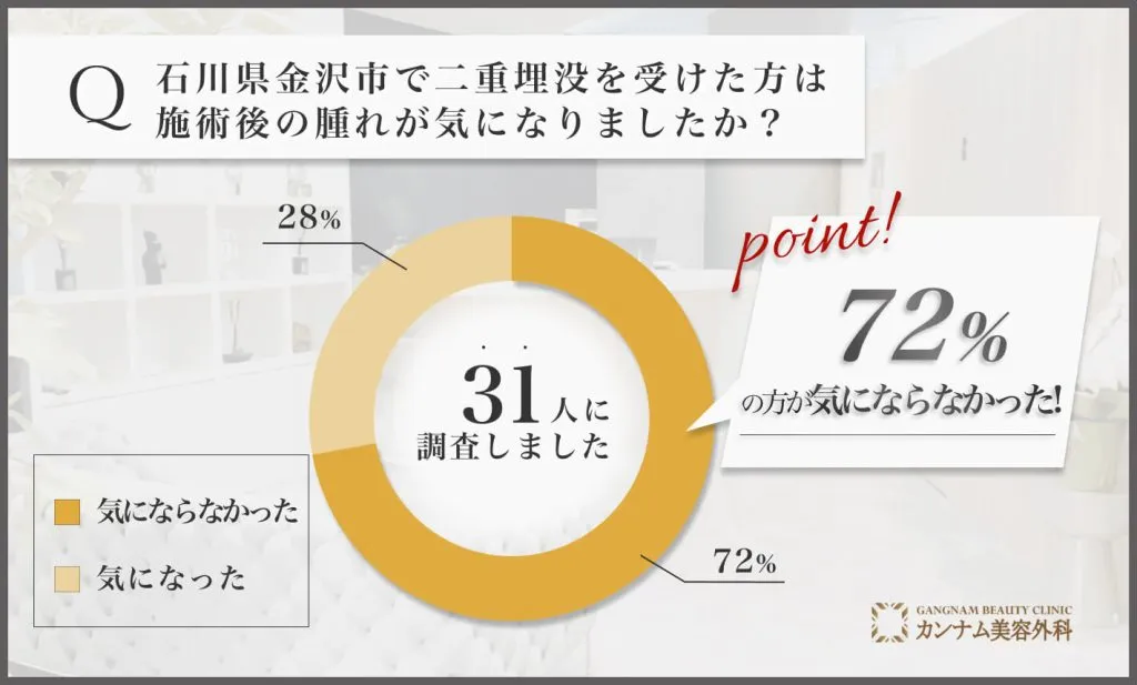 石川県金沢市の二重埋没を担当する先生の施術を受けた経験者への口コミアンケート調査「施術後の腫れ」