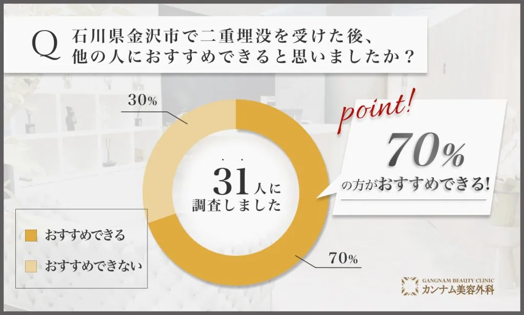 石川県金沢市の二重埋没を担当する先生の施術を受けた経験者への口コミアンケート調査「他の人におすすめできるか」