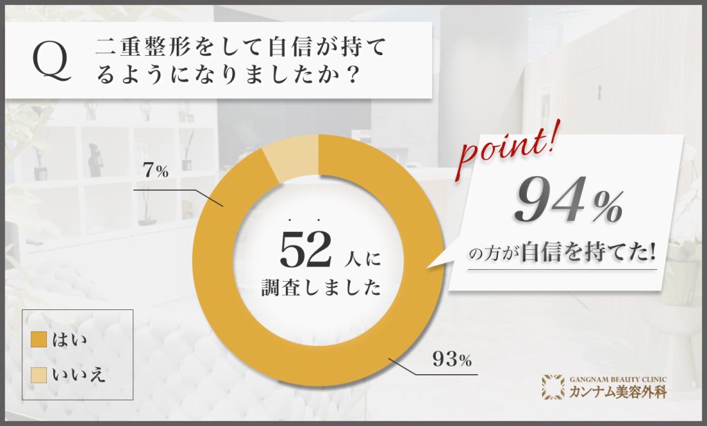 二重整形を受けた方が自信を持てるようになったかに関するアンケート調査