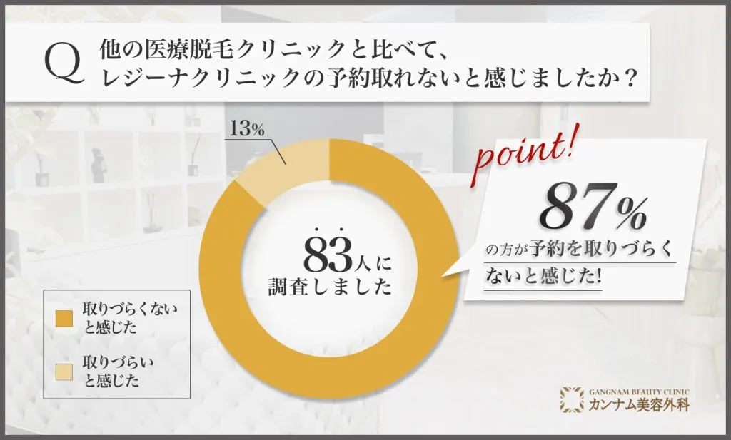 レジーナクリニックに関する口コミアンケート調査「予約が取れないか」