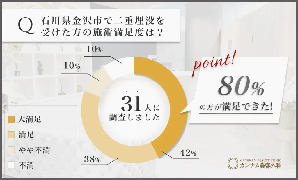 石川県金沢市の二重埋没を担当する先生の施術を受けた経験者の満足度に関する口コミアンケート調査