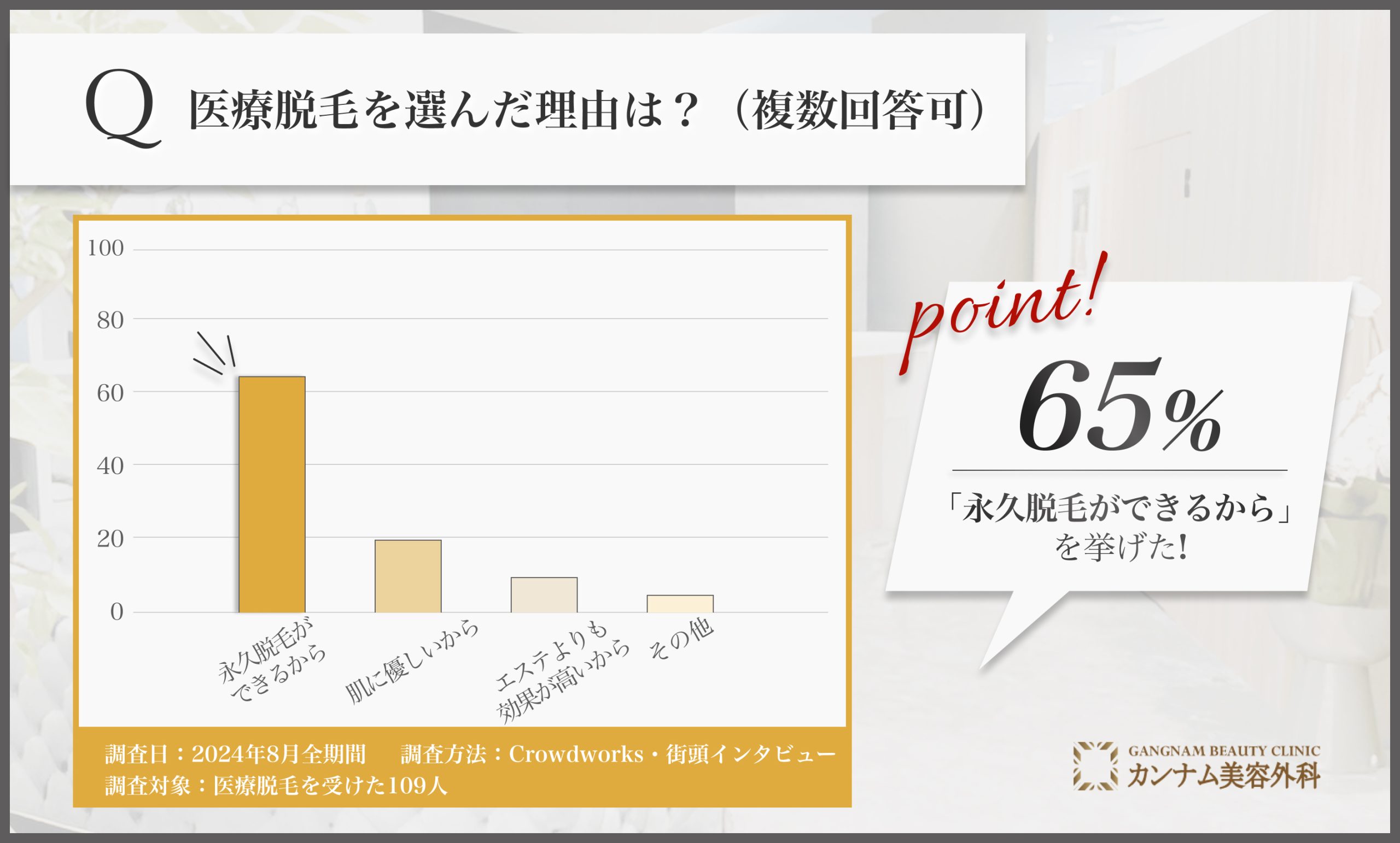 医療脱毛を選んだ理由に関するアンケート調査