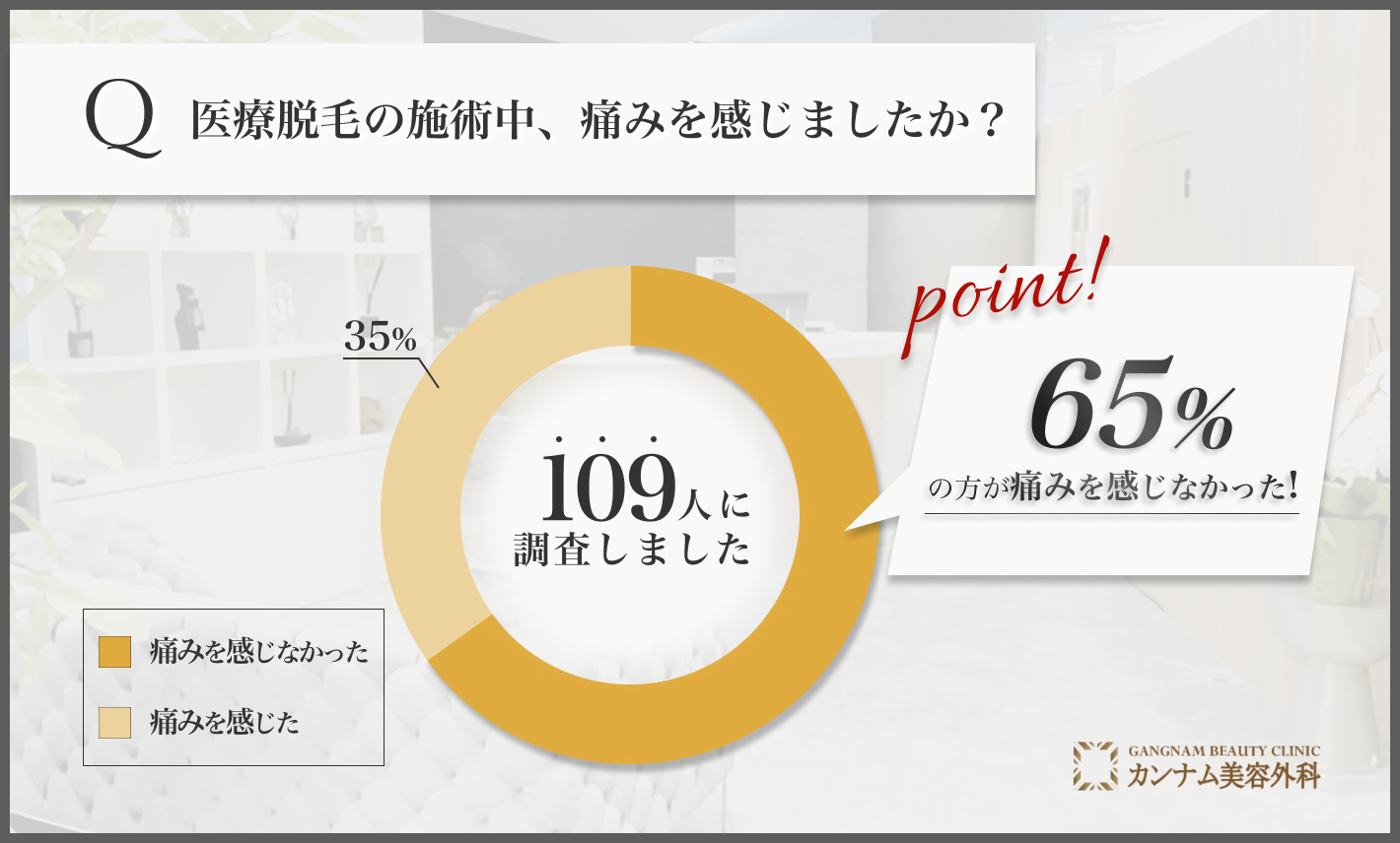 医療脱毛施術中の痛みに関するアンケート調査