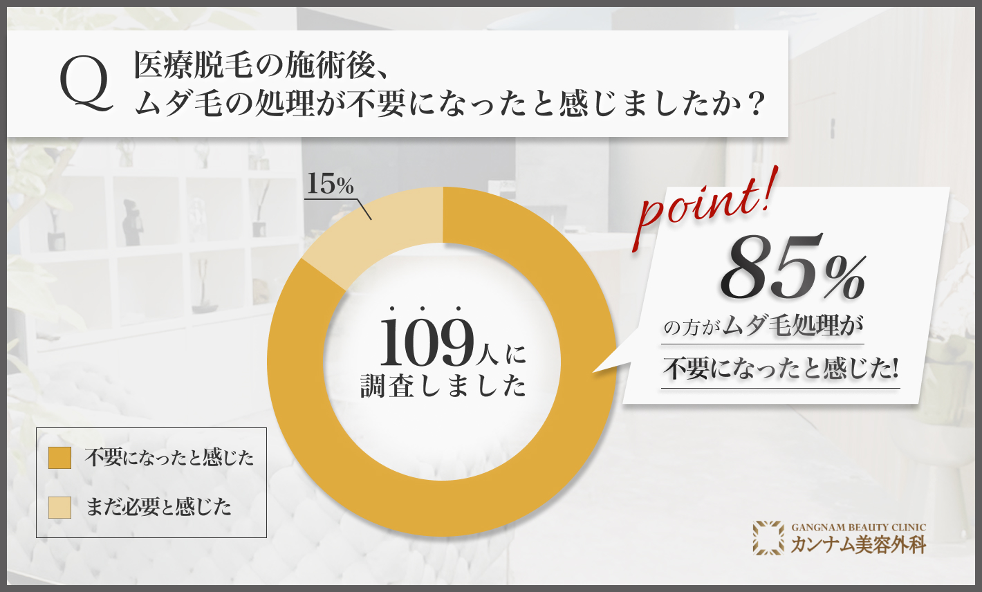 医療脱毛後のムダ毛処理に関するアンケート調査