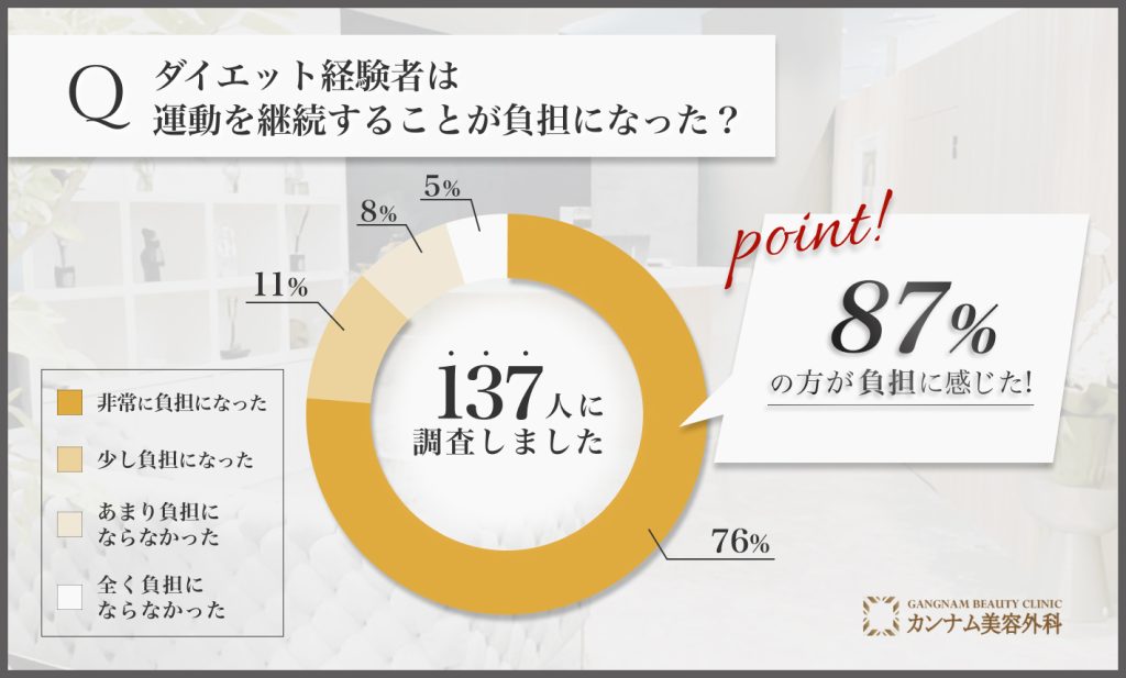 ダイエット経験者に運動を継続することが負担になったかどうかのアンケート調査