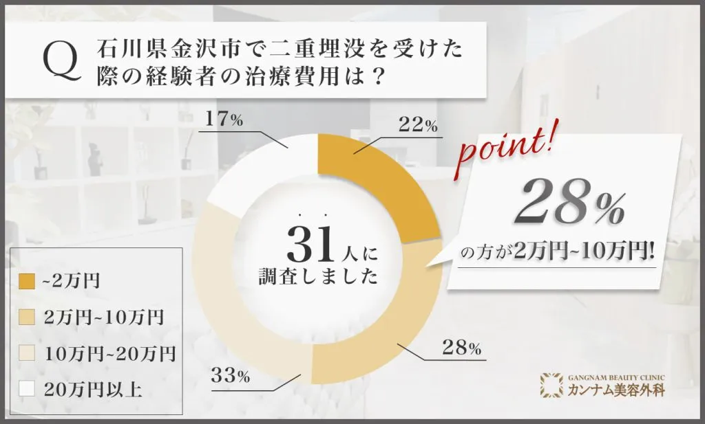 石川県金沢市の二重埋没を担当する先生の施術を受けた経験者への口コミアンケート調査「二重埋没の費用」