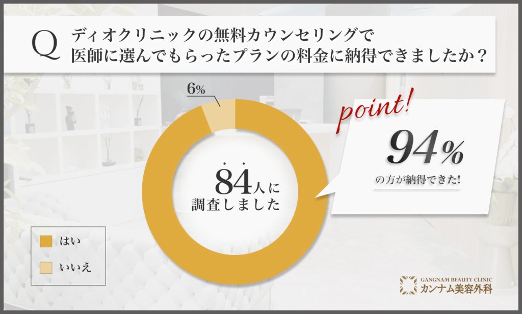 ディオクリニックの無料カウンセリングで医師に選んでもらったプランの料金に納得できたかどうかに関するアンケート調査