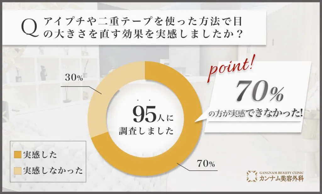 アイプチや二重テープを使った目の左右差修正の効果に関する口コミアンケート調査