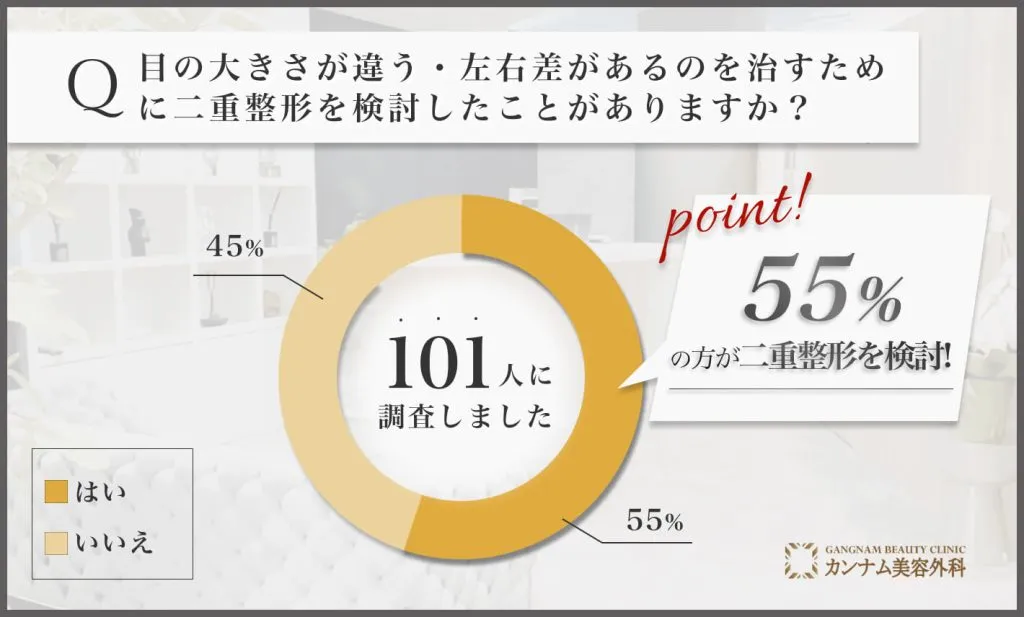 目の大きさが違う・左右差を治すために二重整形を検討したことがある方の割合に関するアンケート調査