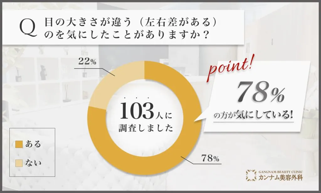 目の大きさが違う（左右差がある）のを気にしている方の割合に関するアンケート調査