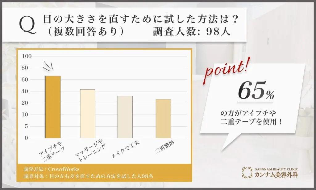 目の左右差を直すために試した方法に関するアンケート調査