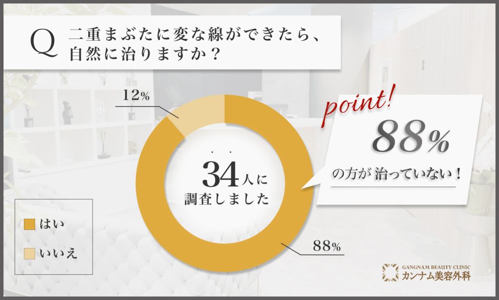 二重まぶたに変な線ができた際、自然に治るかどうかに関するアンケート調査