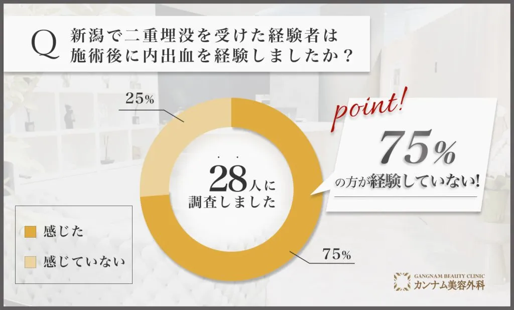 新潟の二重埋没を担当する先生の施術を受けた経験者への口コミアンケート調査「施術後の内出血」