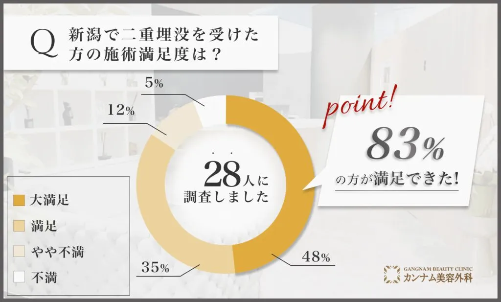 新潟の二重埋没を担当する先生の施術を受けた経験者の満足度に関する口コミアンケート調査