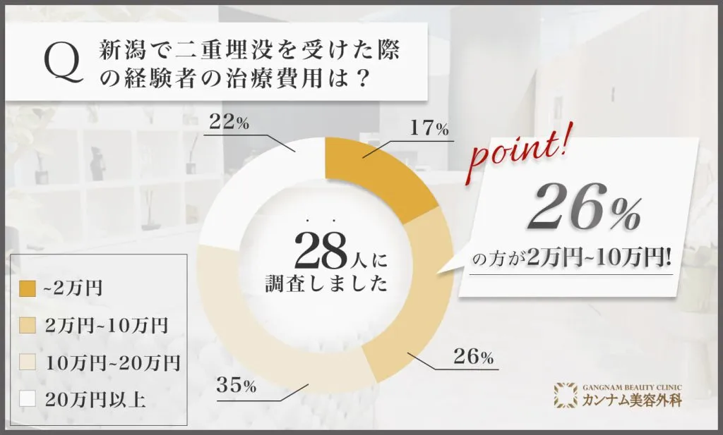 新潟の二重埋没を担当する先生の施術を受けた経験者への口コミアンケート調査「二重埋没の費用」