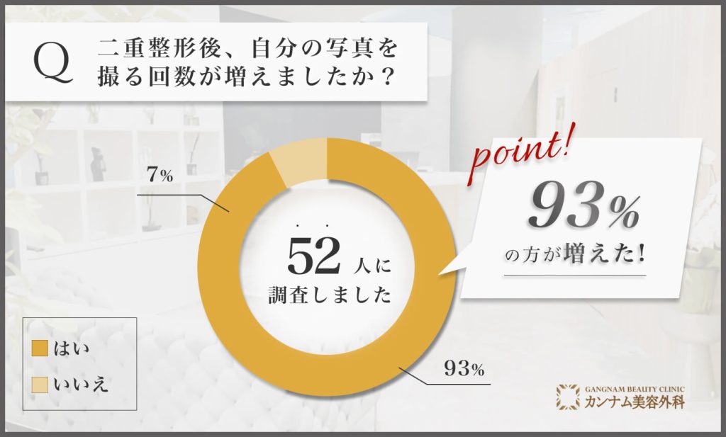 二重整形後に自分の写真を撮る頻度が増えたかに関するアンケート調査